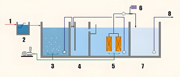 Biorreactor de membrana (MBR)